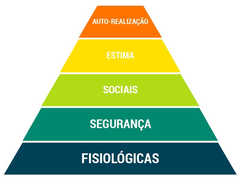 Necessidades de todo ser humano