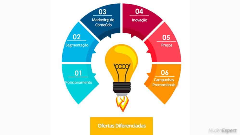 7 estratégias de marketing de diferenciação