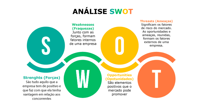 Análise SWOT Como Fazer Análise SWOT