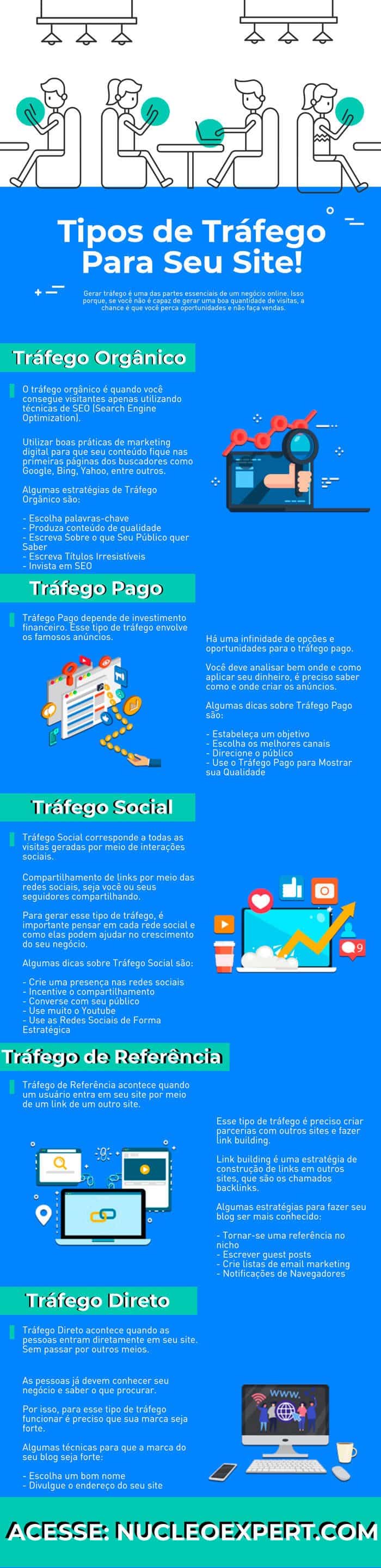Infográfico - Tipos de Tráfegos