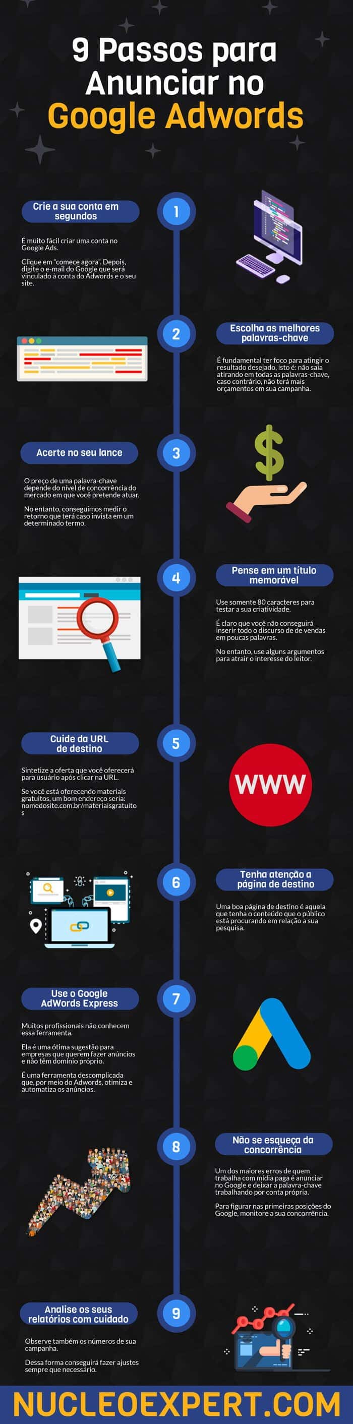 Infografico para 9 Passos para Anunciar no Google Ads