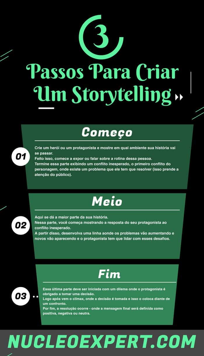 Infográfico 3 Passos para Criar um Storytelling