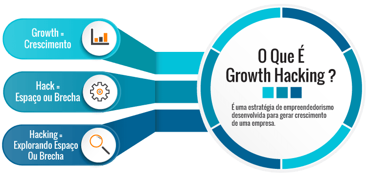 O que é Growth Hacking