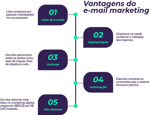 Vantagens do Email Marketing no Marketing Digital