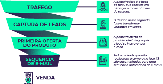 Funil de Vendas - Marketing Digital