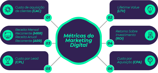 Métricas do Marketing Digital